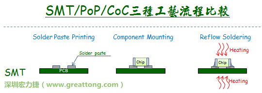 SMT/PoP/CoC三種自動焊接工藝的流程與實(shí)現(xiàn)可能性