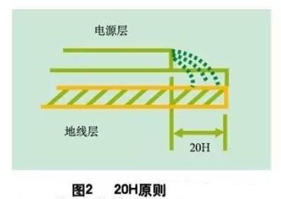 為了減小電源的邊緣輻射,電源/地平面應(yīng)遵循20H設(shè)計(jì)原則,即地平面尺寸比電源平面尺寸大20H,這樣邊緣場輻射強(qiáng)度可下降70% 。