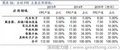 近年來幾乎所有高科技電子產品都大量采用FPC產品，如智能手機，平板電腦，可穿戴設備，智能汽車，醫療監護設備，液晶顯示，VR/AR等。