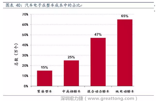 隨著汽車需求的增加以及智能化發展，汽車的電子化水平日益提高，占整車成本的比重也越來越大。