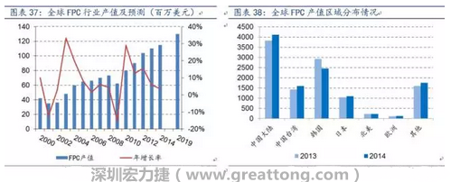 當前全球FPC 產業繼續向大陸轉移，中國產值已位居全球第一。