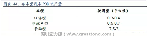未來隨著汽車電子化程度加深，相應車用PCB需求面積將會逐步增長。