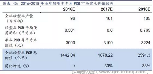 目前車用每平方米平均價值3000元（數據來源：產業鏈調研），通過測算，車用PCB市場 2016-2018年需求價值量有望達1442、1878、2591億元，復合增速約34%。