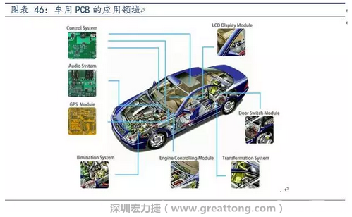 車用PCB中，動力控制系統的需求量份額將超過50%（當前32%），主要包括發動機控制單元、啟動器、發電機、傳輸控制裝置、燃油噴射、動力轉向系統等。