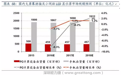 小間距LED市場快速擴張，千億民用市場即將起步  多層PCB板需求旺盛