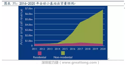 4G網絡不斷完善深度覆蓋、5G商用帶來的超密集小基站建設將帶來大量高頻PCB需求。