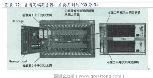PCB在高端服務器中的應用主要包括背板、高層數線卡、HDI卡、GF卡等，基本覆蓋了除FPCB外的所有產品，其特點主要體現在高層數、高縱橫比、高密度及高傳輸速率。