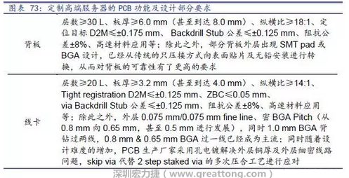 除普通企業型高端服務器外，各服務器制造商均對特殊領域的政府、國防或軍事、金融機構、以及大型企業提出定制服務，對于PCB板的功能和設計方面提出更高要求，這種情況下，PCB板附加值日益提高，超高多層PCB板等高附加值產品的量產有助提高PCB供應商的利潤空間。