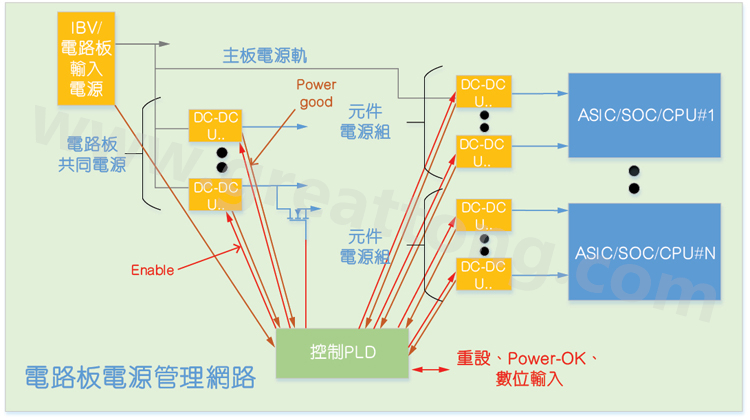 基于CPLD的硬件管理系統，可實現電源管理和內務處理功能