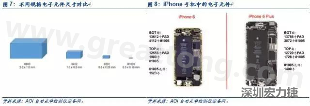 使用AOI設備進行檢測，雖然初期投入較高但是后續支出相對較少。