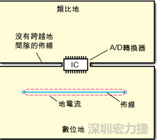如圖3中所示，將地分割開，在A/D轉(zhuǎn)換器下面把類比地和數(shù)位地部份連接在一起。采取該方法時(shí)，必須保証兩個(gè)地之間的連接橋?qū)挾扰cIC等寬，并且任何信號線都不能跨越分割間隙。