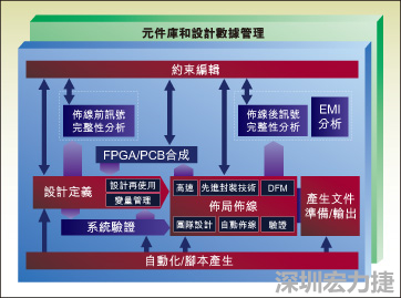 圖1：從前端到后端的一個典型整合系統設計流。