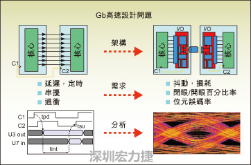 圖2：平行匯流排和串并轉換設計所遇到的典型設計問題。