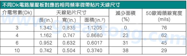 電路板材料的Dk值對于電路尺寸的影響將透過以下表格中的四個例子進行詳細描述，其結果并顯示對于特定頻率的微帶貼片天線，其尺寸隨著Dk值的增加而縮小。