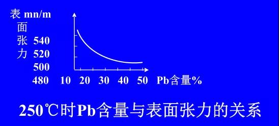 在Sn-PbPCBA焊料中增加鉛的含量，當Pb的含量達到37％時，表面張力明顯減小